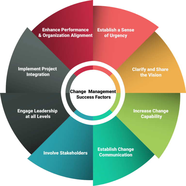 Change Management Communication Training Jackson LMS   Changemanagement Figure3 768x768 